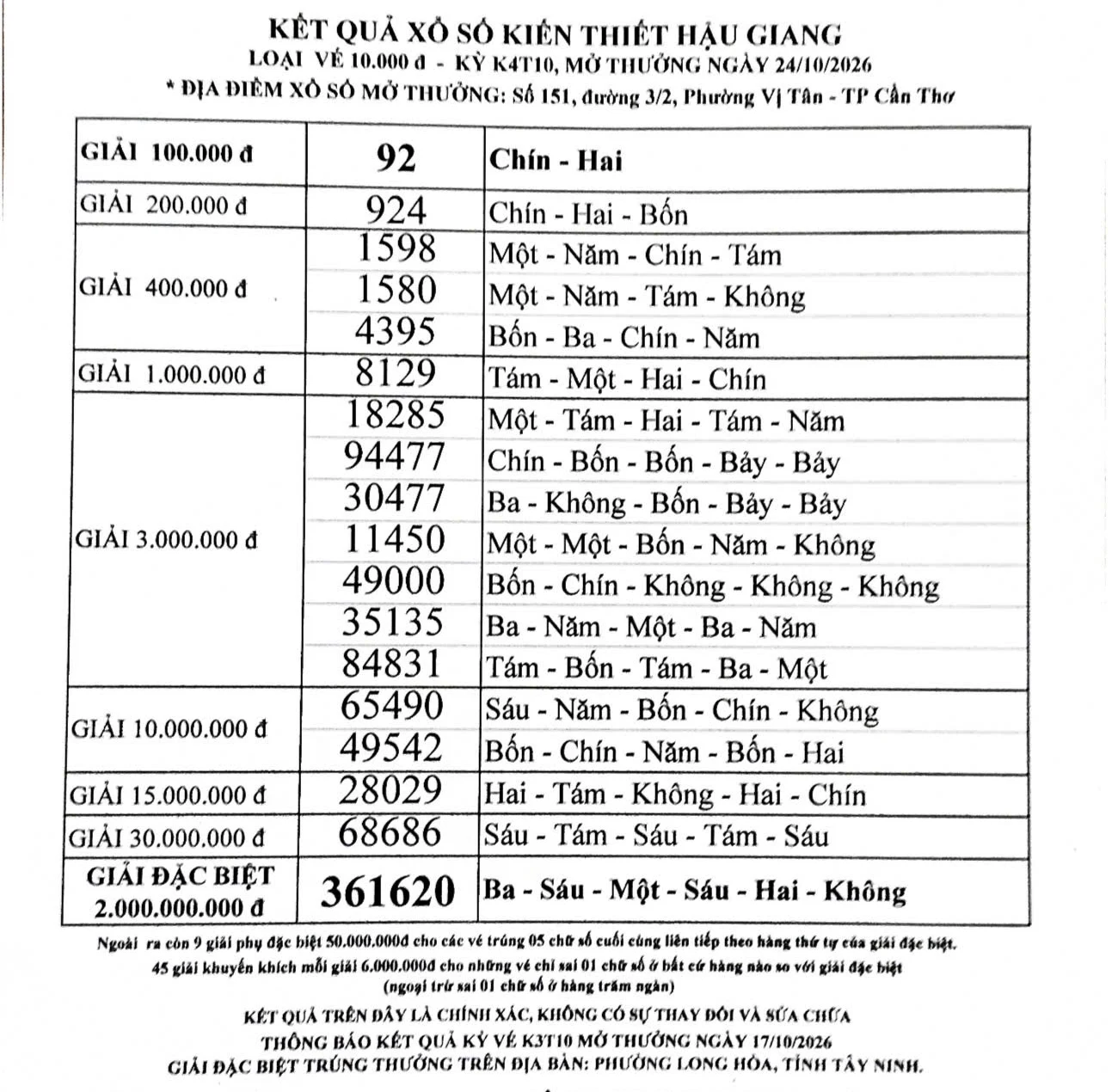 Bảng kết quả xổ số Hậu Giang kỳ K4T10 ngày 24/10/2026, giải đặc biệt 361620